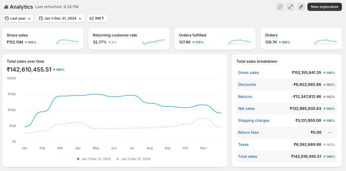 Kids apparel Shopify overall revenue 2025