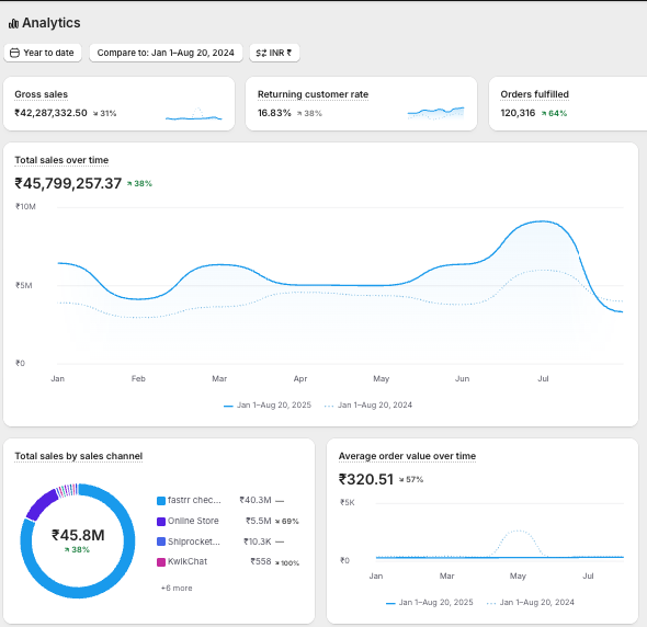 Sticker brand year-to-date revenue
