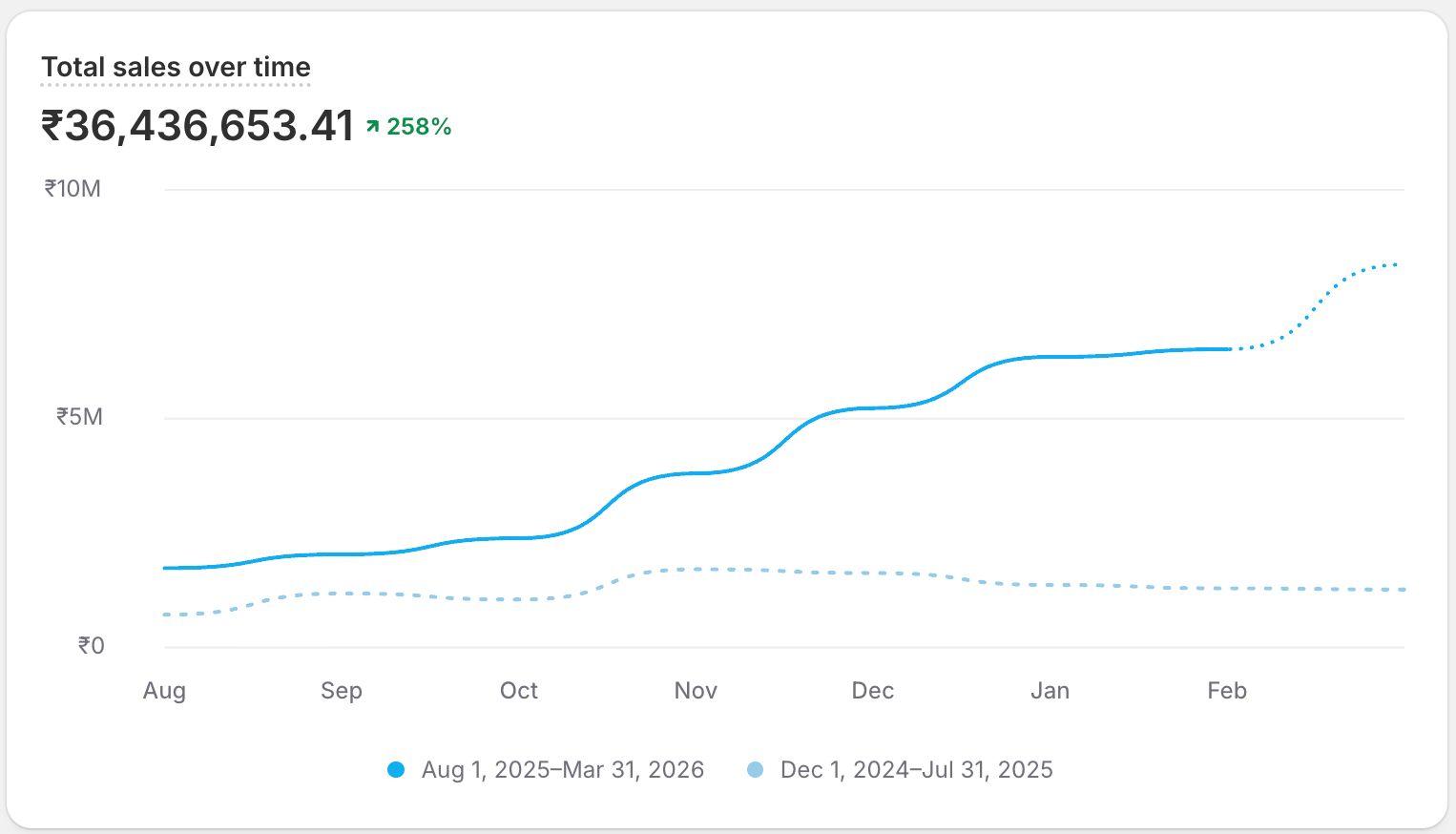 Shopify revenue - 394% growth