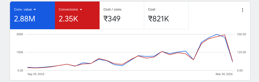 Google Ads performance dashboard