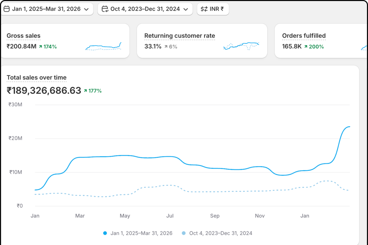 Shopify revenue dashboard